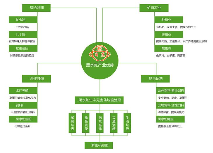黑水牤养殖设备-黑水牤垃圾处理