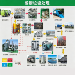 餐厨垃圾处理技术工艺